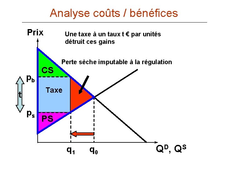 Analyse coûts / bénéfices Prix pb Une taxe à un taux t € par