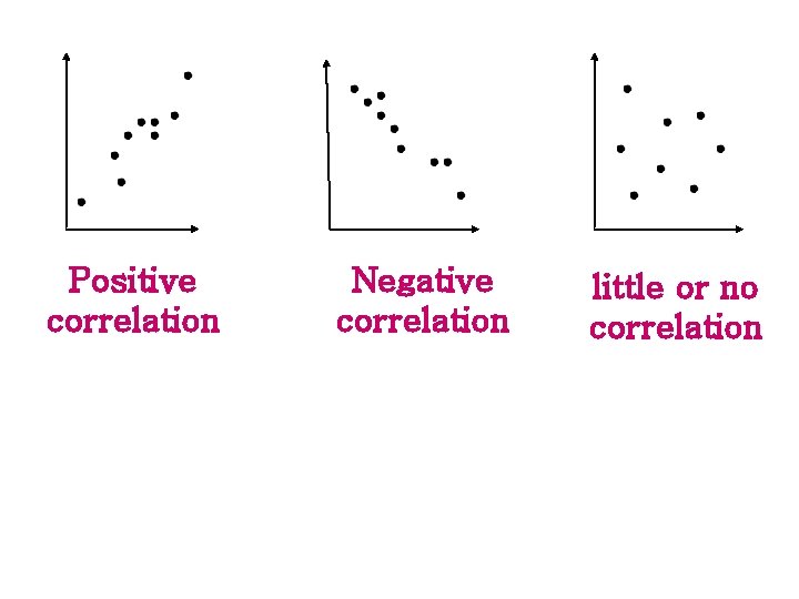 Positive correlation Negative correlation little or no correlation 