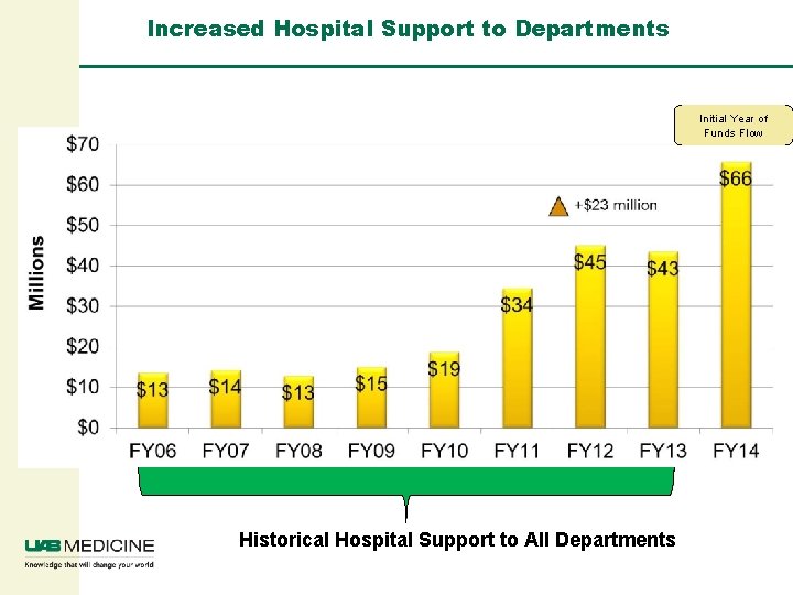 Increased Hospital Support to Departments Initial Year of Funds Flow Historical Hospital Support to