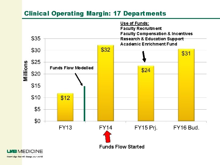 Clinical Operating Margin: 17 Departments Use of Funds: Faculty Recruitment Faculty Compensation & Incentives