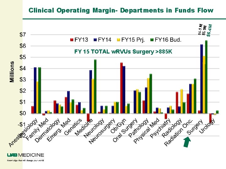 $6. 4 M $6. 1 M $5. 1 M Clinical Operating Margin- Departments in