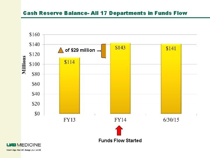 Cash Reserve Balance- All 17 Departments in Funds Flow of $29 million Funds Flow