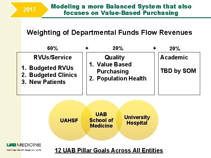 2017 Modeling a more Balanced System that also focuses on Value-Based Purchasing Weighting of