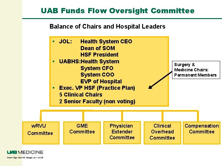 UAB Funds Flow Oversight Committee Balance of Chairs and Hospital Leaders § JOL: Health