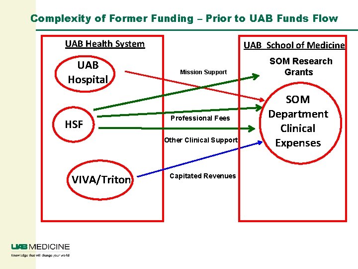Complexity of Former Funding – Prior to UAB Funds Flow UAB Health System UAB