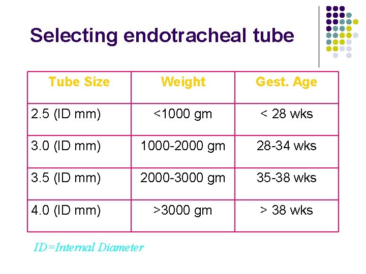 Selecting endotracheal tube Tube Size Weight Gest. Age 2. 5 (ID mm) <1000 gm