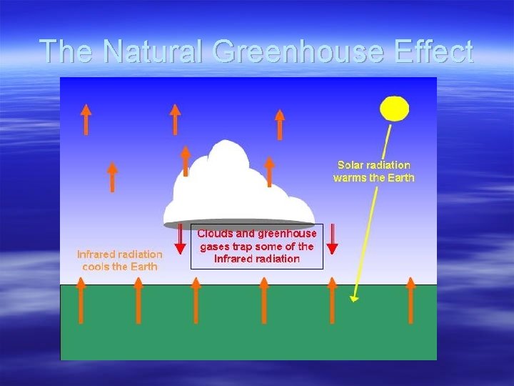 The Natural Greenhouse Effect 