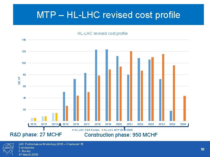 MTP – HL-LHC revised cost profile 140 120 100 MCHF 80 60 40 20