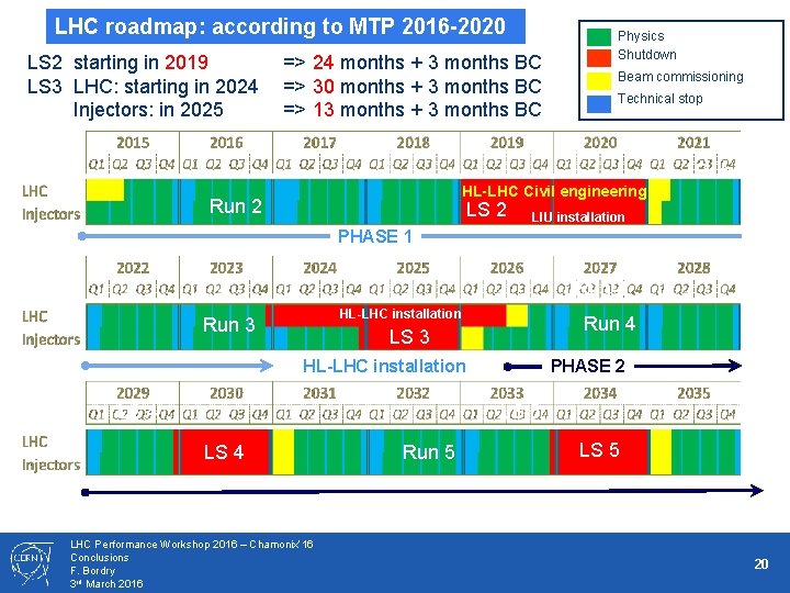 LHC roadmap: according to MTP 2016 -2020 LS 2 starting in 2019 LS 3