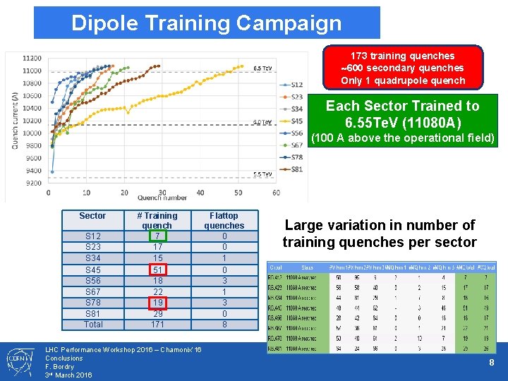Dipole Training Campaign 173 training quenches 600 secondary quenches Only 1 quadrupole quench Each