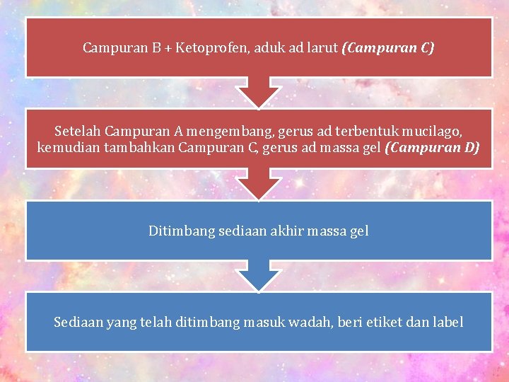 Campuran B + Ketoprofen, aduk ad larut (Campuran C) Setelah Campuran A mengembang, gerus