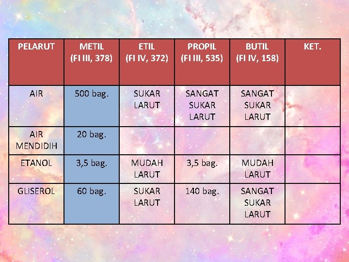 PELARUT METIL (FI III, 378) ETIL (FI IV, 372) PROPIL (FI III, 535) BUTIL