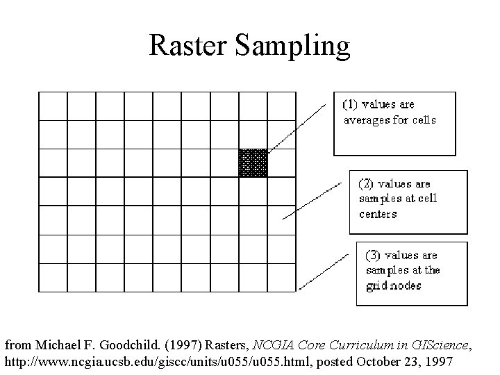 Raster Sampling from Michael F. Goodchild. (1997) Rasters, NCGIA Core Curriculum in GIScience, http: