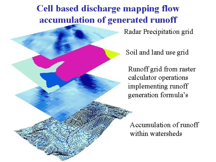 Cell based discharge mapping flow accumulation of generated runoff Radar Precipitation grid Soil and