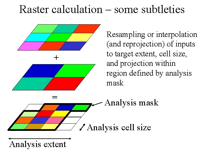 Raster calculation – some subtleties + = Resampling or interpolation (and reprojection) of inputs