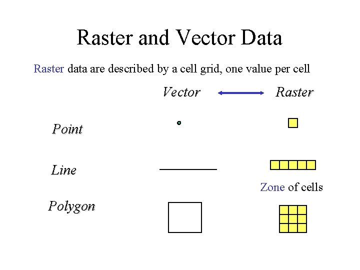 Raster and Vector Data Raster data are described by a cell grid, one value