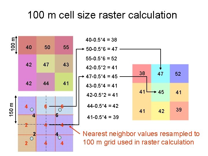 100 m cell size raster calculation 40 -0. 5*4 = 38 40 50 55