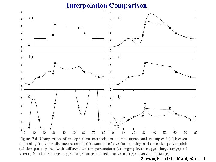 Interpolation Comparison Grayson, R. and G. Blöschl, ed. (2000) 