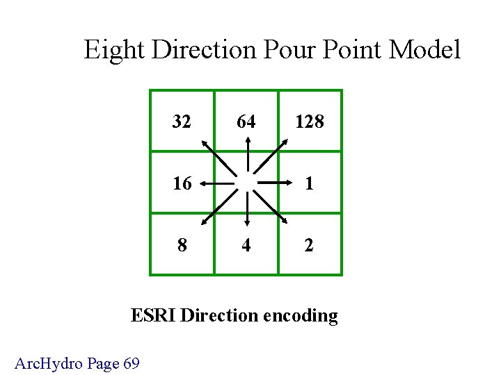 Eight Direction Pour Point Model 32 64 1 16 8 128 4 2 ESRI