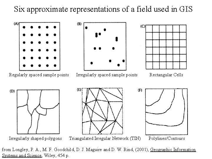 Six approximate representations of a field used in GIS Regularly spaced sample points Irregularly