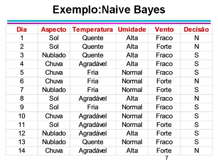 Exemplo: Naive Bayes 7 