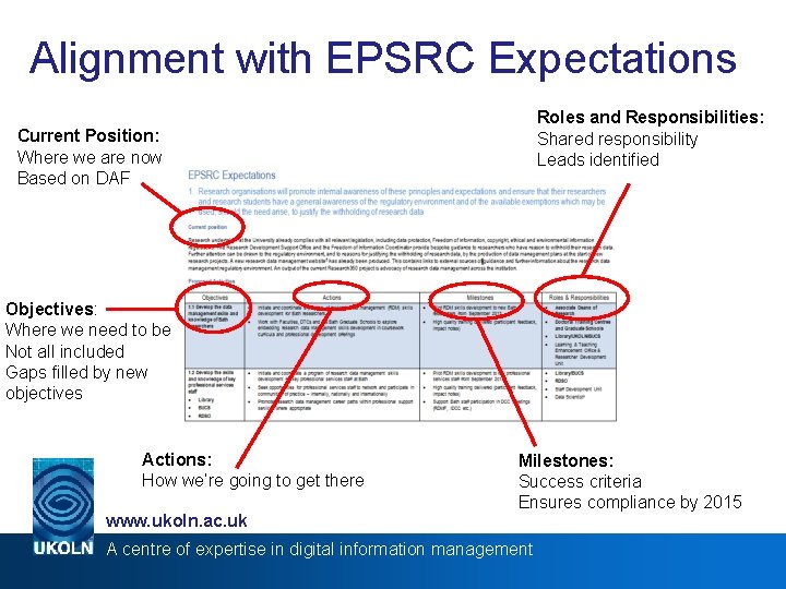 Alignment with EPSRC Expectations Roles and Responsibilities: Shared responsibility Leads identified Current Position: Where