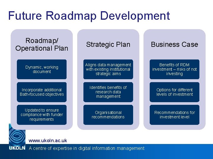 Future Roadmap Development Roadmap/ Operational Plan Strategic Plan Business Case Dynamic, working document Aligns