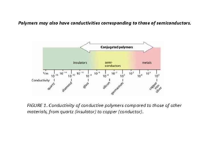 Polymers may also have conductivities corresponding to those of semiconductors. FIGURE 1. Conductivity of