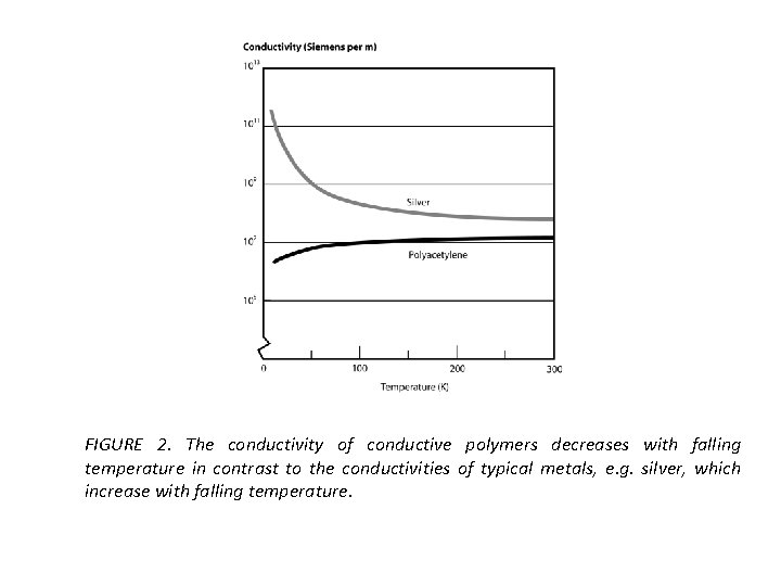 FIGURE 2. The conductivity of conductive polymers decreases with falling temperature in contrast to
