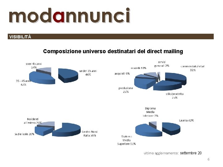 VISIBILITÀ Composizione universo destinatari del direct mailing ultimo aggiornamento: settembre 20 6 