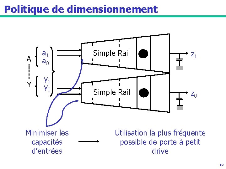 Politique de dimensionnement A a 1 a 0 Y y 1 y 0 Minimiser