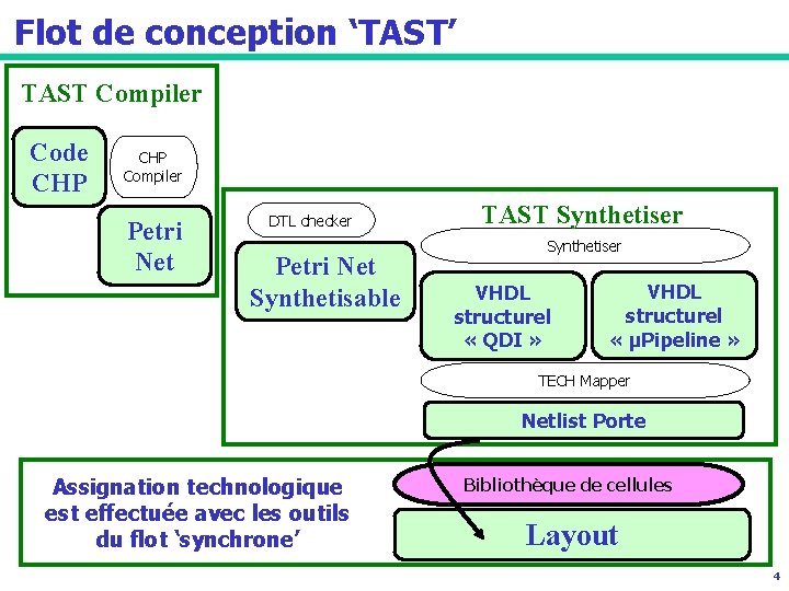 Flot de conception ‘TAST’ TAST Compiler Code CHP Compiler Petri Net DTL checker Petri