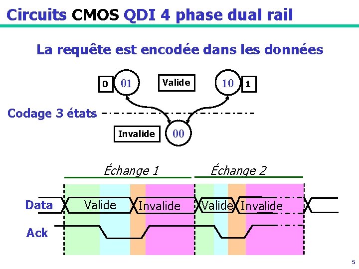 Circuits CMOS QDI 4 phase dual rail La requête est encodée dans les données