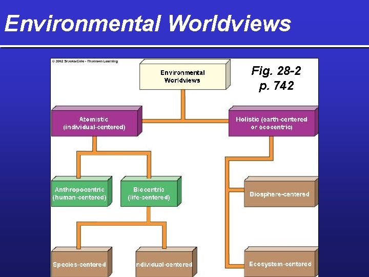 Environmental Worldviews Fig. 28 -2 p. 742 