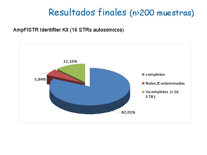 Resultados finales (n>200 muestras) Amp. Fl. STR Identifiler Kit (16 STRs autosómicos) 