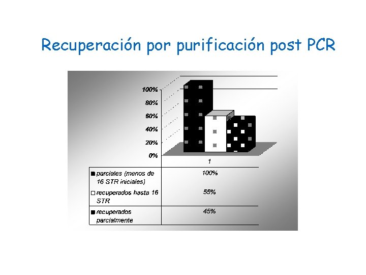 Recuperación por purificación post PCR 
