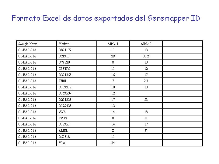 Formato Excel de datos exportados del Genemapper ID Sample Name Marker Allele 1 Allele