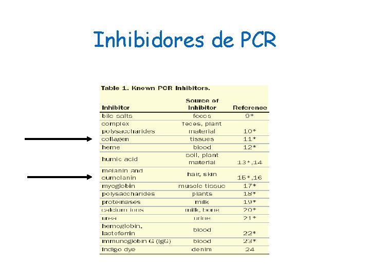 Inhibidores de PCR 