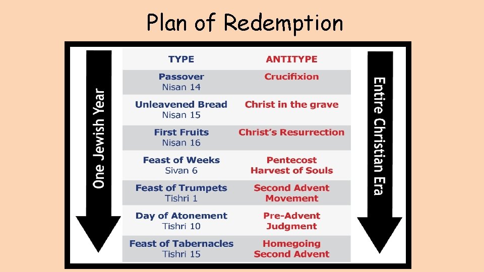 Plan of Redemption Through the teachings of the sacrificial service, Christ was to be