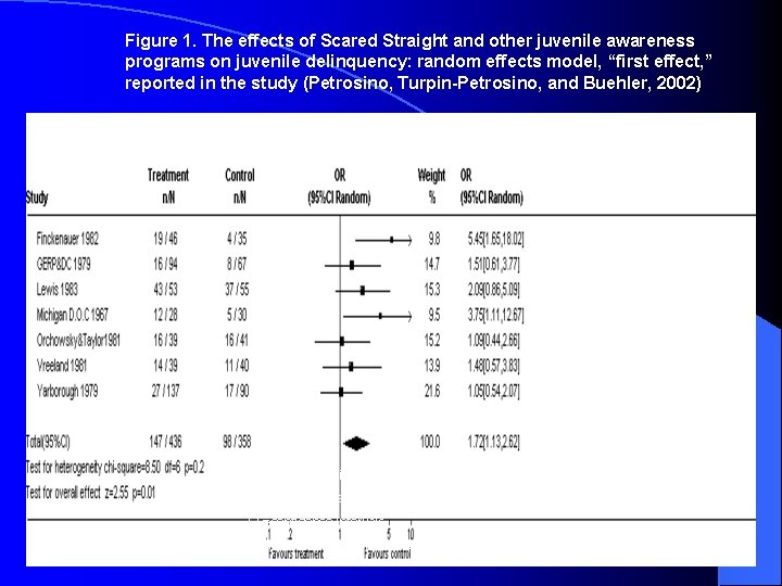 Figure 1. The effects of Scared Straight and other juvenile awareness programs on juvenile