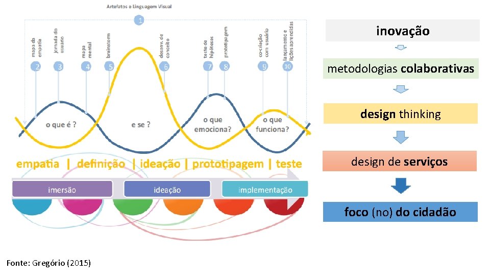 inovação metodologias colaborativas design thinking design de serviços foco (no) do cidadão Fonte: Gregório