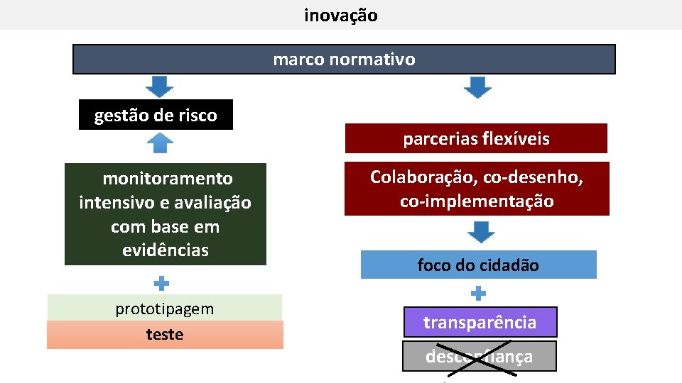 inovação marco normativo gestão de risco monitoramento intensivo e avaliação com base em evidências