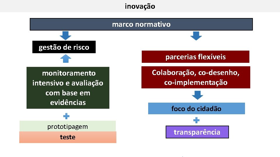 inovação marco normativo gestão de risco monitoramento intensivo e avaliação com base em evidências