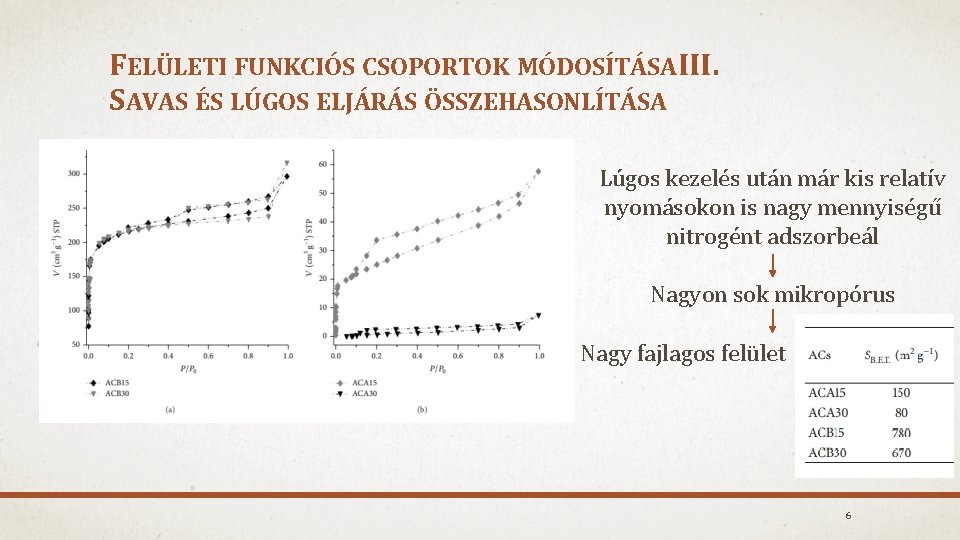 FELÜLETI FUNKCIÓS CSOPORTOK MÓDOSÍTÁSA III. SAVAS ÉS LÚGOS ELJÁRÁS ÖSSZEHASONLÍTÁSA Lúgos kezelés után már