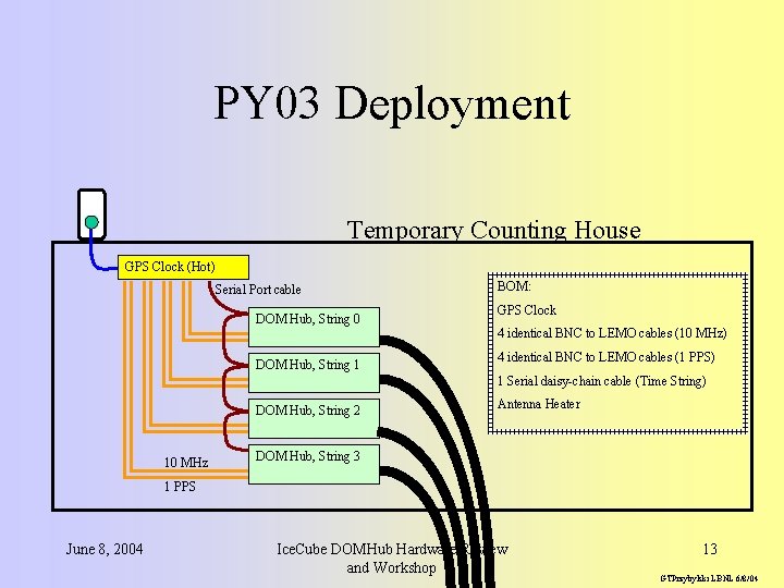 PY 03 Deployment Temporary Counting House GPS Clock (Hot) Serial Port cable DOM Hub,