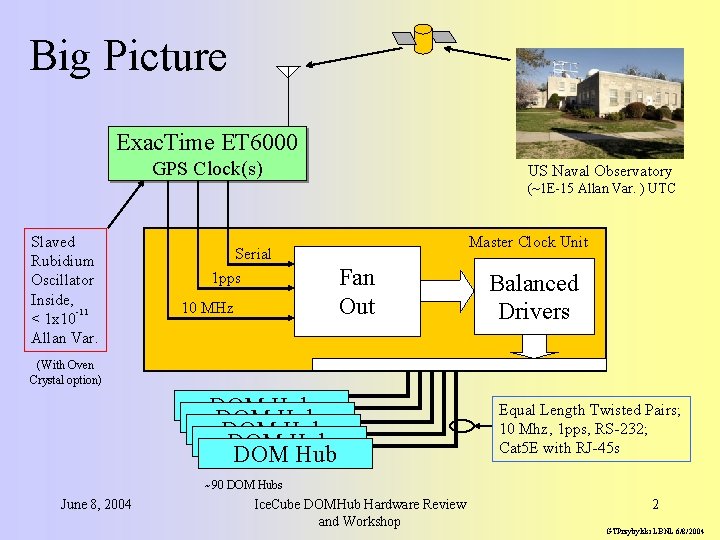 Big Picture Exac. Time ET 6000 GPS Clock(s) US Naval Observatory (~1 E-15 Allan