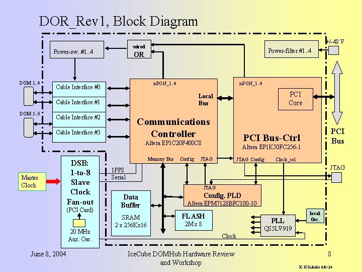 DOR_Rev 1, Block Diagram Power-sw. #1. . 4 DOM 1. . 4 +/-48 V