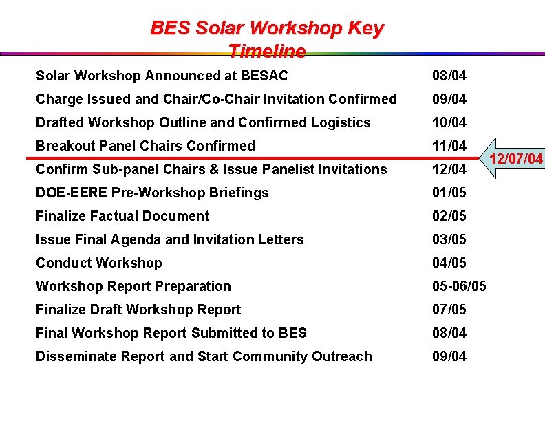 BES Solar Workshop Key Timeline Solar Workshop Announced at BESAC 08/04 Charge Issued and