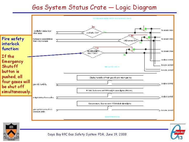 Gas System Status Crate — Logic Diagram Fire safety interlock function: If the Emergency