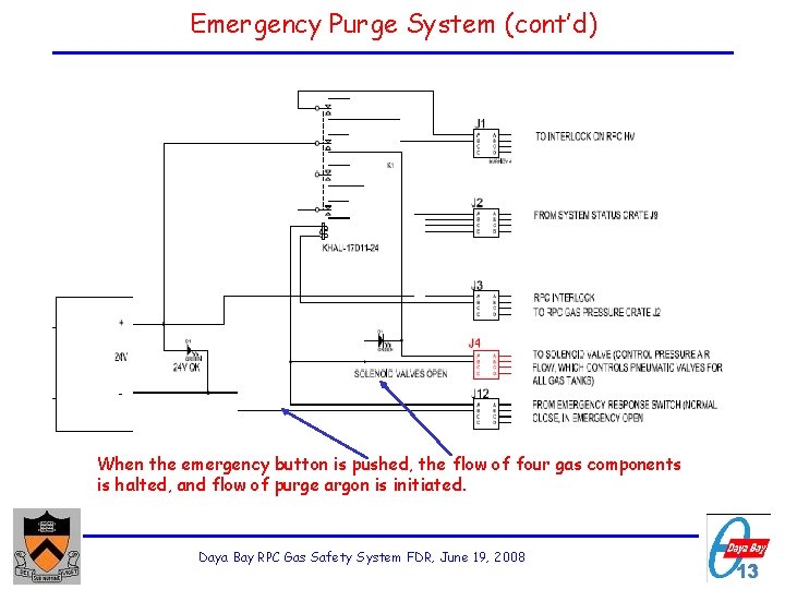 Emergency Purge System (cont’d) When the emergency button is pushed, the flow of four